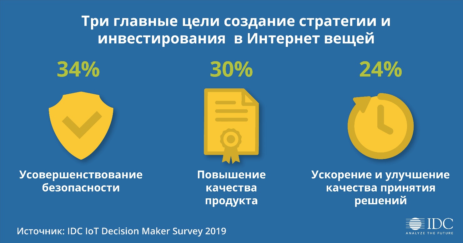 IDC: Более 50% российских компаний освоят IoT-технологии до 2021 года