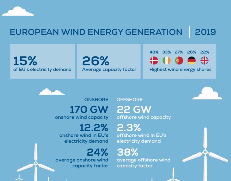 Ветроэнергетика Европы в 2019 году. Итоги