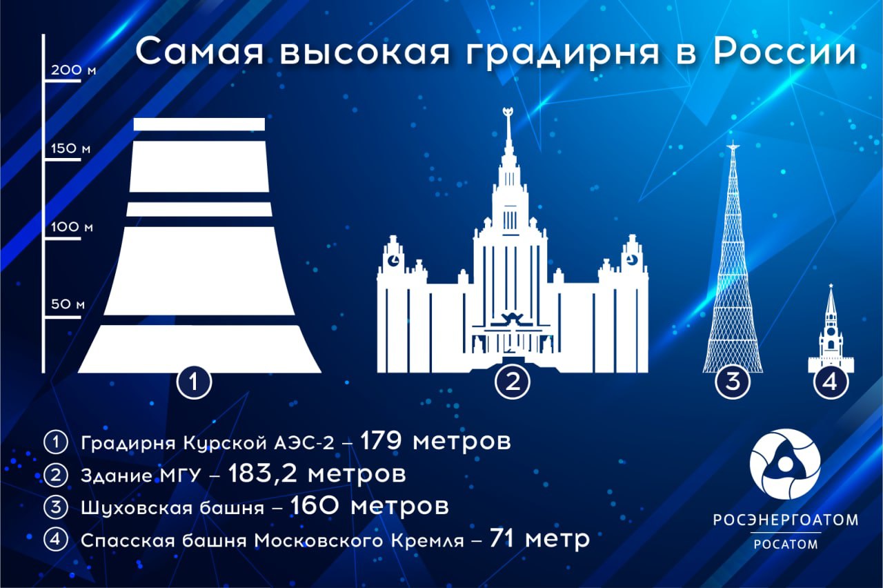 Самая высокая в России градирня построена на Курской АЭС-2
